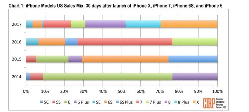 iPhone X   iPhone 8