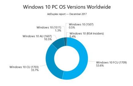 Windows 10 Fall Creators  53,6% 