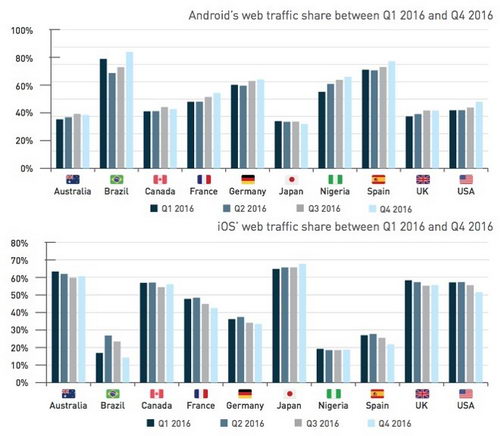   Android  IOS