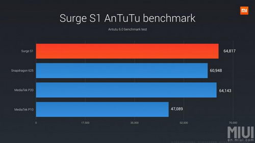  Xiaomi Surge S1  AnTuTu