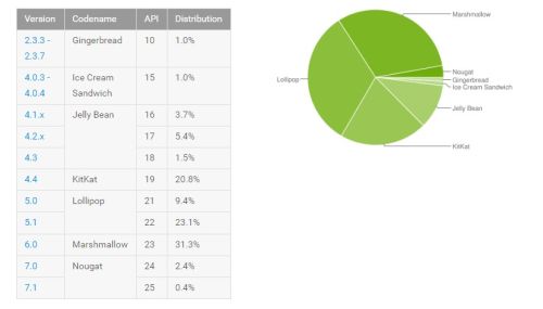 Android 7 установлен на 2,8% смартфонов