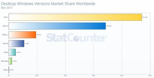  Windows 10  34,28%