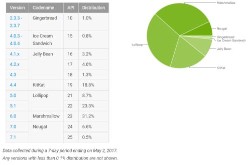 Android 7 Nougat нарастил долю до 7,1%