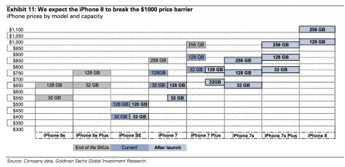 iPhone 8   $1000