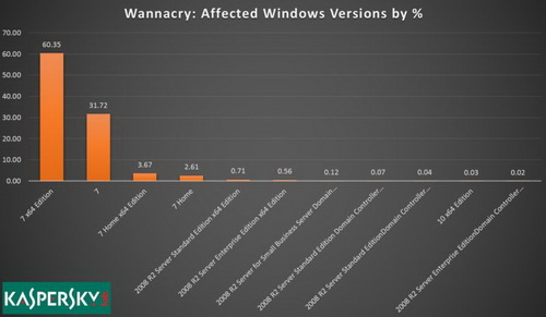 WannaCry      Windows 7