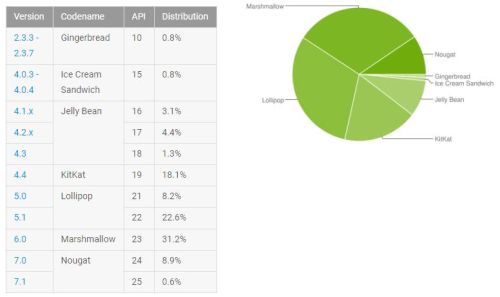  Android 7.0 Nougat  9,5%