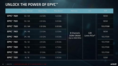  AMD Epyc