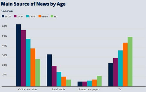 Распределения аудитории по источникам новостей