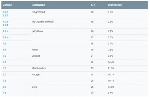 Android Pie все еще отсутствует в статистике Google