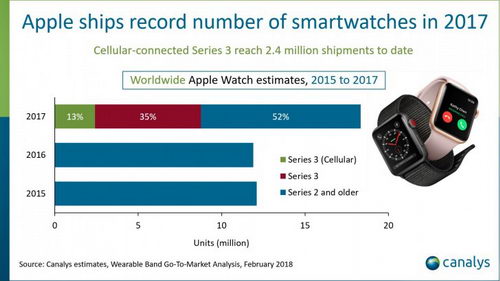 Продажи часов Apple Watch