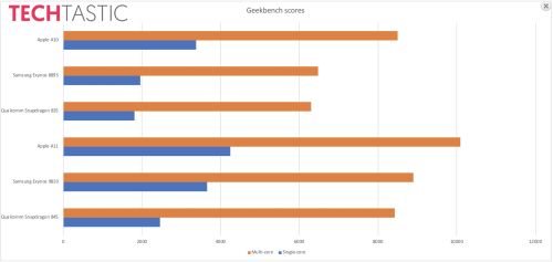 Galaxy S9    iPhone 7  Geekbench