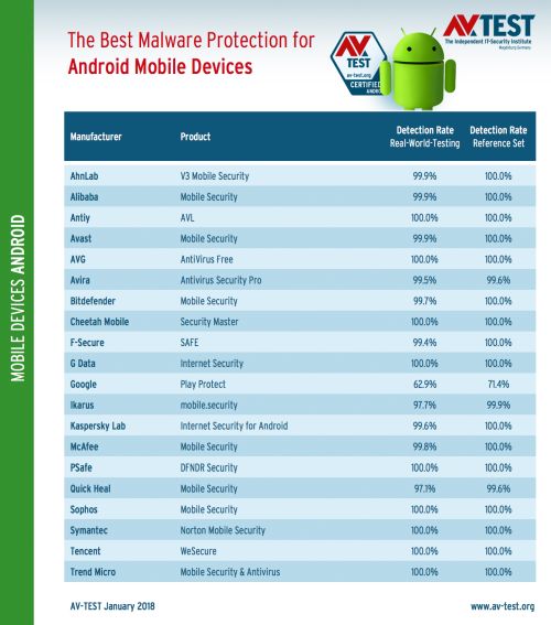 Google Play Protect     Android