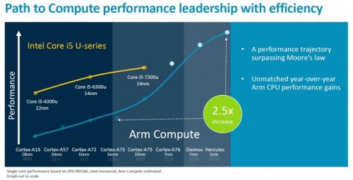 Cortex-A76   Intel Core i5 7300U
