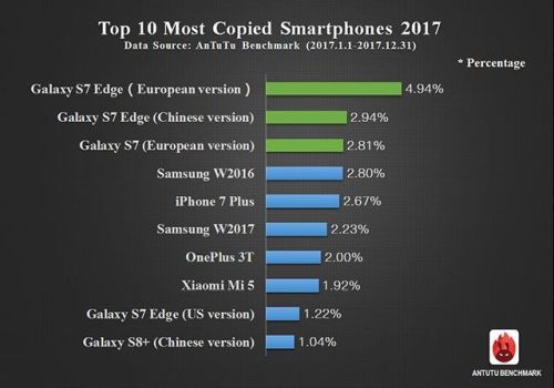 Galaxy S7 Edge  iPhone 7 Plus    