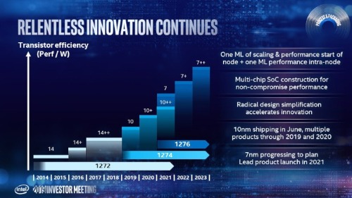 7-  Intel   2021 