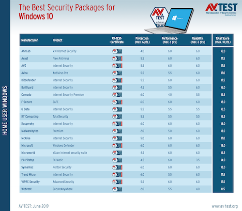 Windows Defender   Kaspersky Internet Security