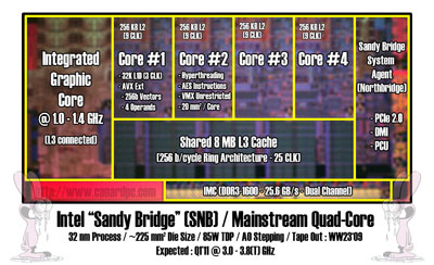 Intel SandyBridge